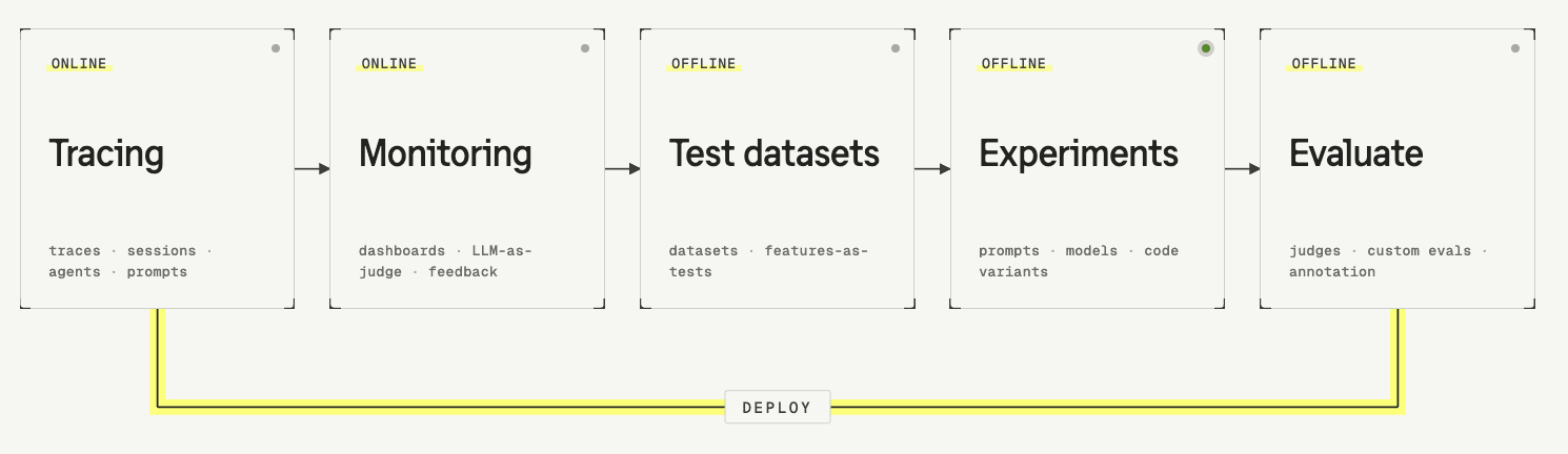 The AI engineering loop